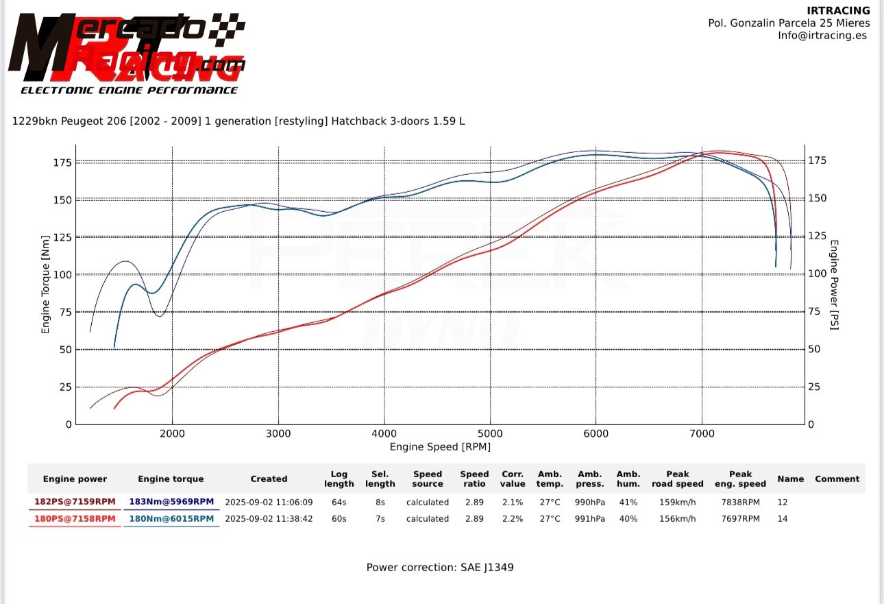 Peugeot 206 1.6 16v grupo a