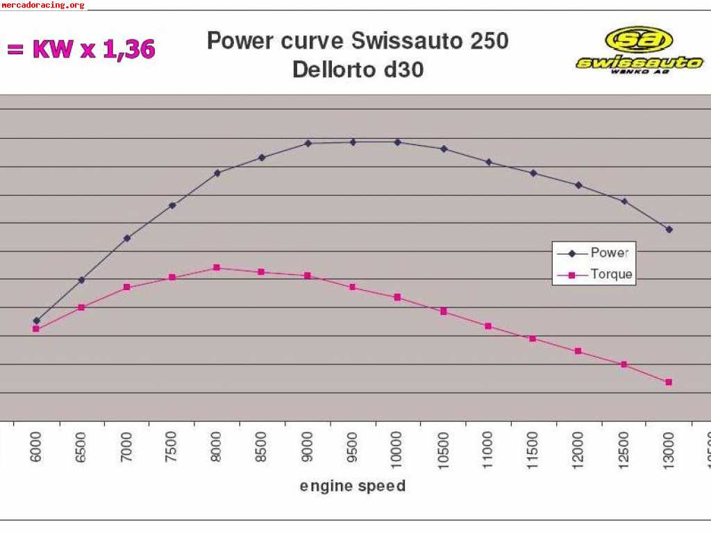 Se vende motor swisauto 250cc 4 tiempos con solo 2 horas de 
