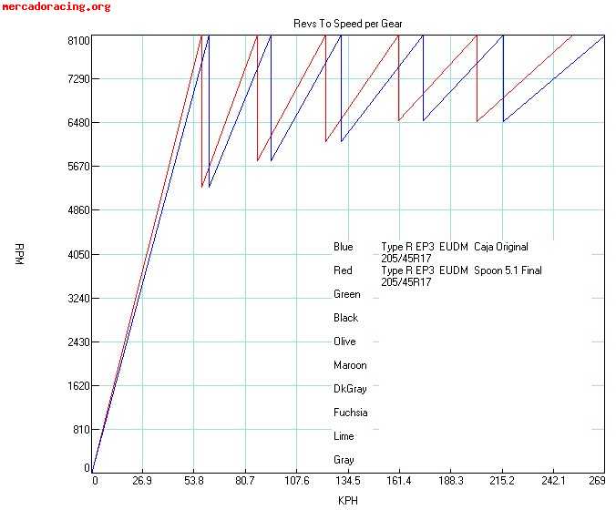 Grupo final 5.1 spoon para type r o k-series gearbox
