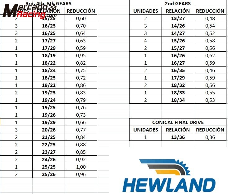 Hewland mk9 