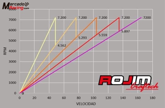 Caja de cambios 206 gti o rc rallye