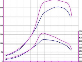 Focus rs mk1 350cv homologado 