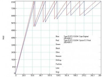 Grupo final 5.1 spoon para type r o k-series gearbox