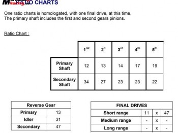 Caja de cambios sadev ib5 ford m-sport
